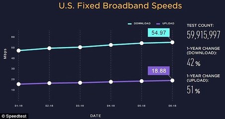 美国网络测速报告出炉 世界排名仍偏低