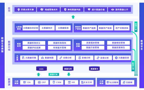 当前企业面临的数据治理之困